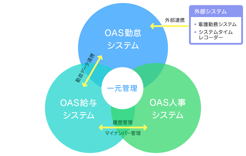 勤怠・給与・人事システム図