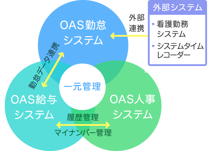 勤怠・給与・人事システム図