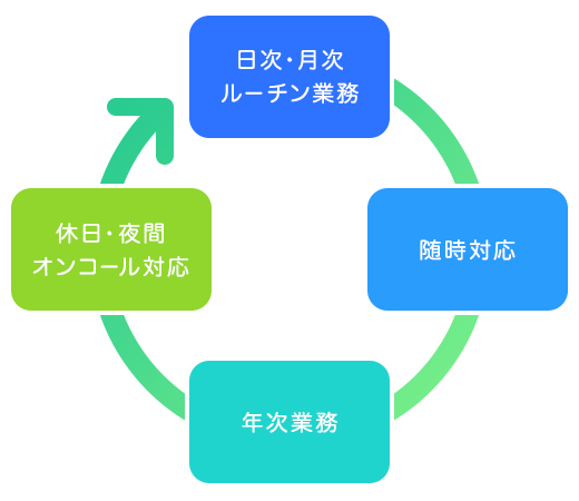 システム運用図