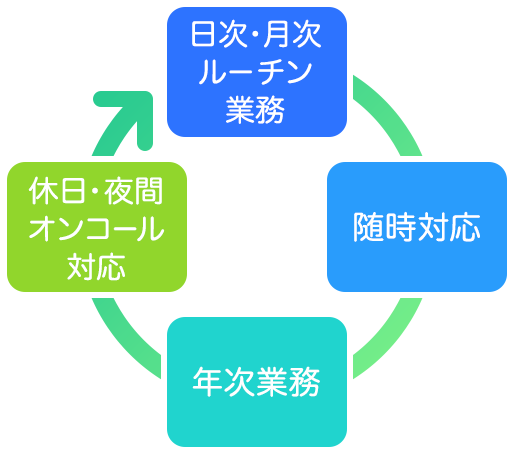 システム運用図