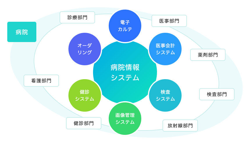 病院情報システム