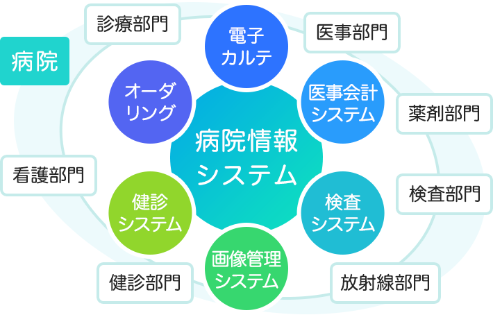 病院情報システム