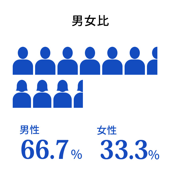 男女比