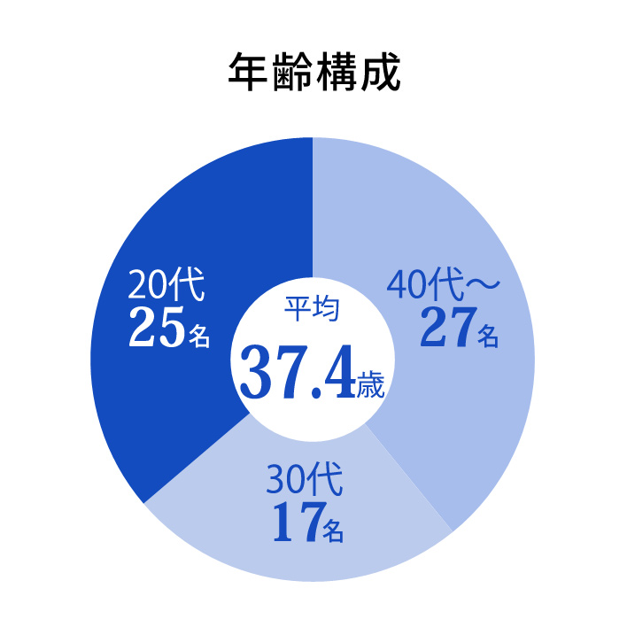 年齢構成