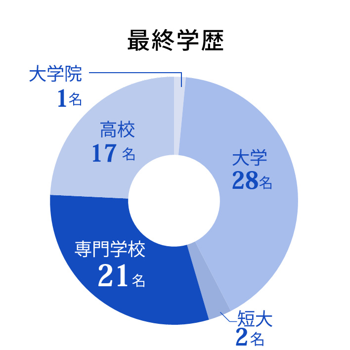 最終学歴