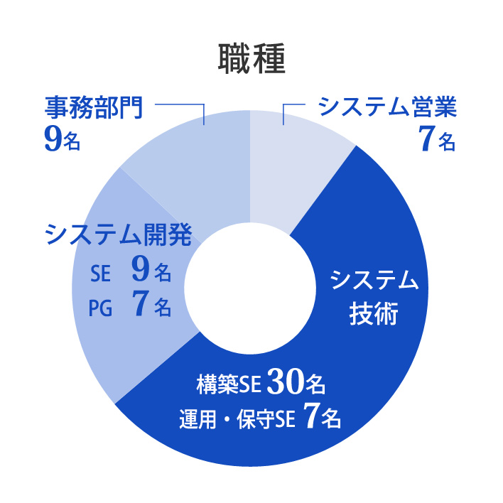 職種