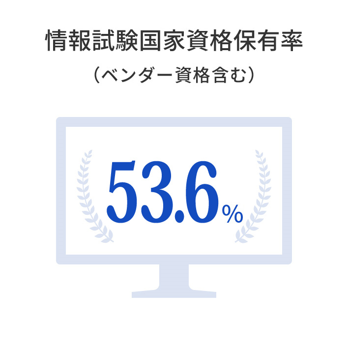 資格保有率