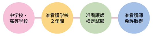 看護職への道