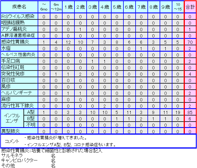 小児感染症情報2週