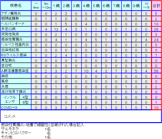 小児感染症情報22週
