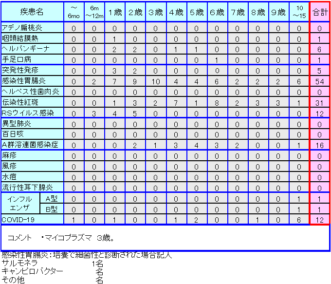 小児感染症情報第40週