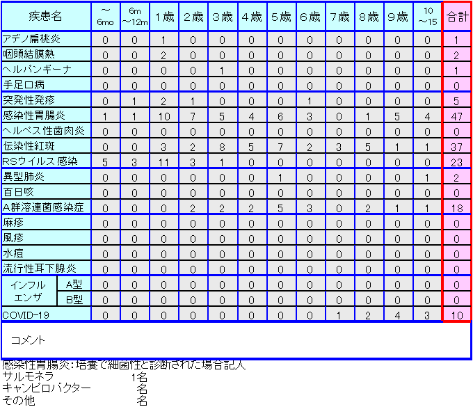 小児感染症情報第41週