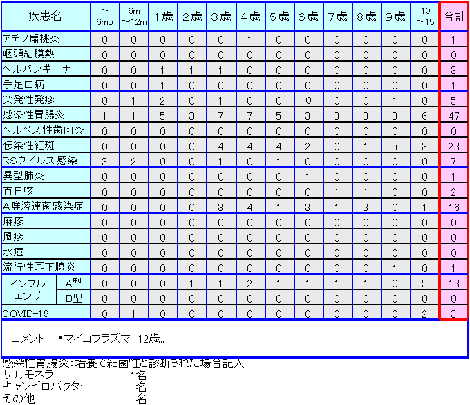 小児感染症情報第43週