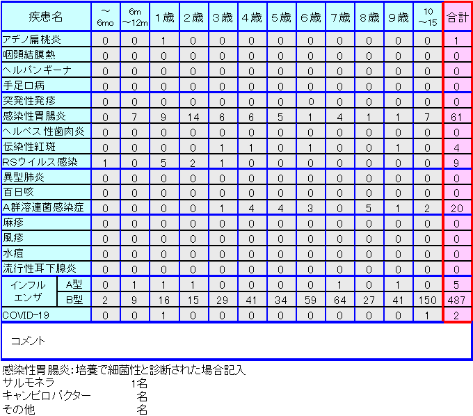 小児感染症情報第8週