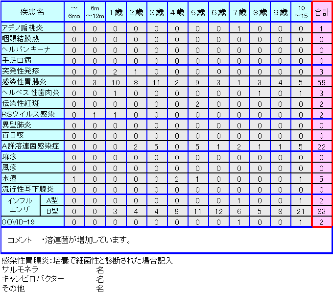 小児感染症情報第13週