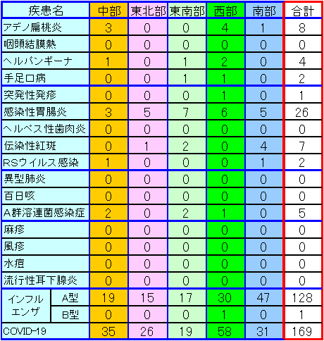 地域別小児感染症情報第37週