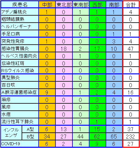 地域別小児感染症情報第8週