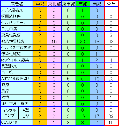 地域別小児感染症情報第13週