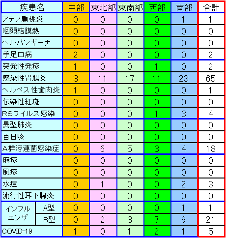 地域別小児感染症情報第14週