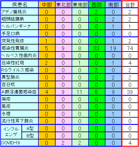 地域別小児感染症情報第22週