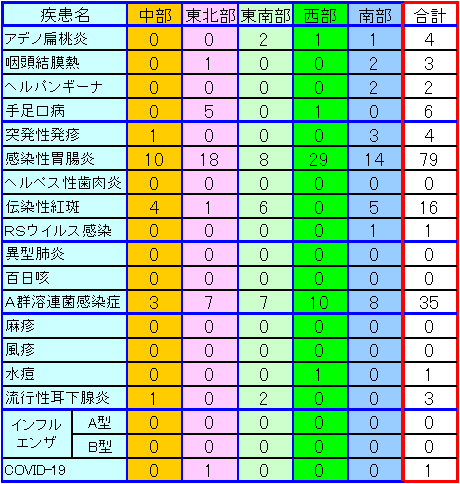 地域別小児感染症情報第23週