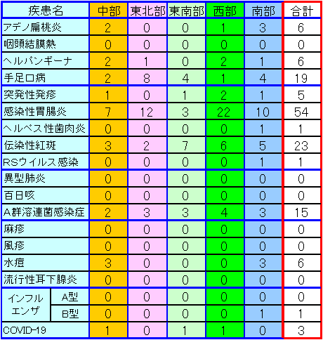 地域別小児感染症情報第28週
