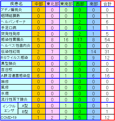 地域別小児感染症情報第40週
