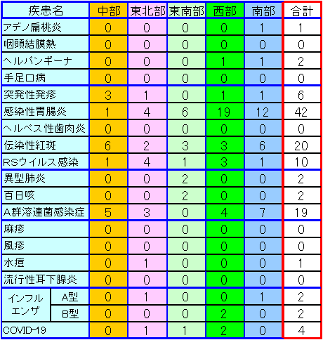 地域別小児感染症情報第42週