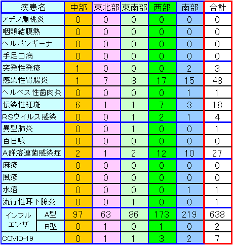 地域別小児感染症情報第47週