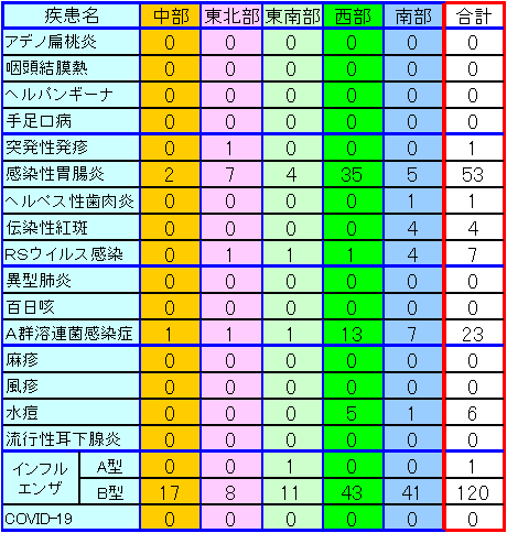 地域別小児感染症情報第12週